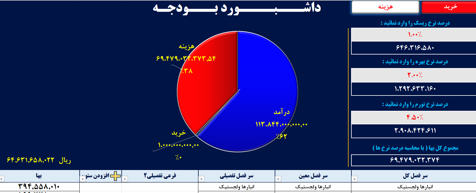 داشبورد بودجه